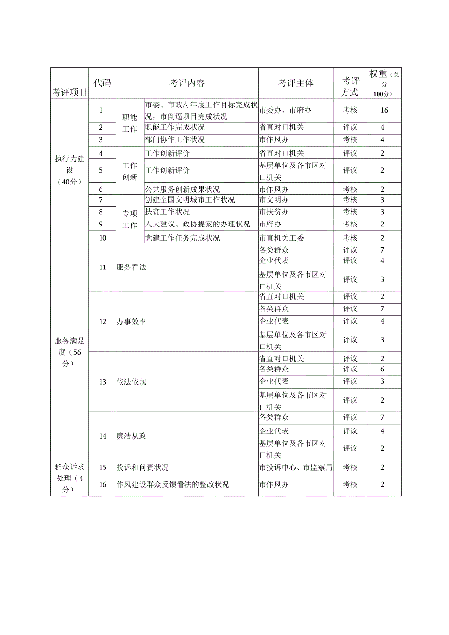 011年江门市直机关作风建设考评工作意见.docx_第3页