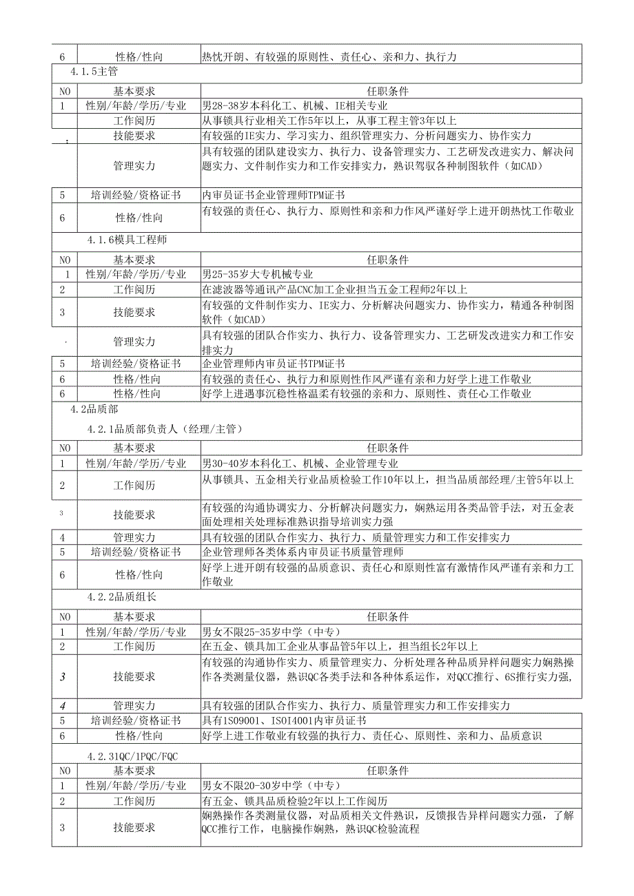 018岗位任职条件.docx_第2页