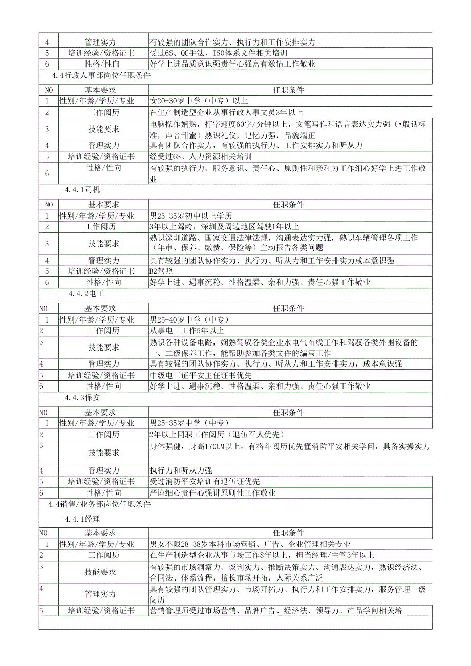 018岗位任职条件.docx_第3页