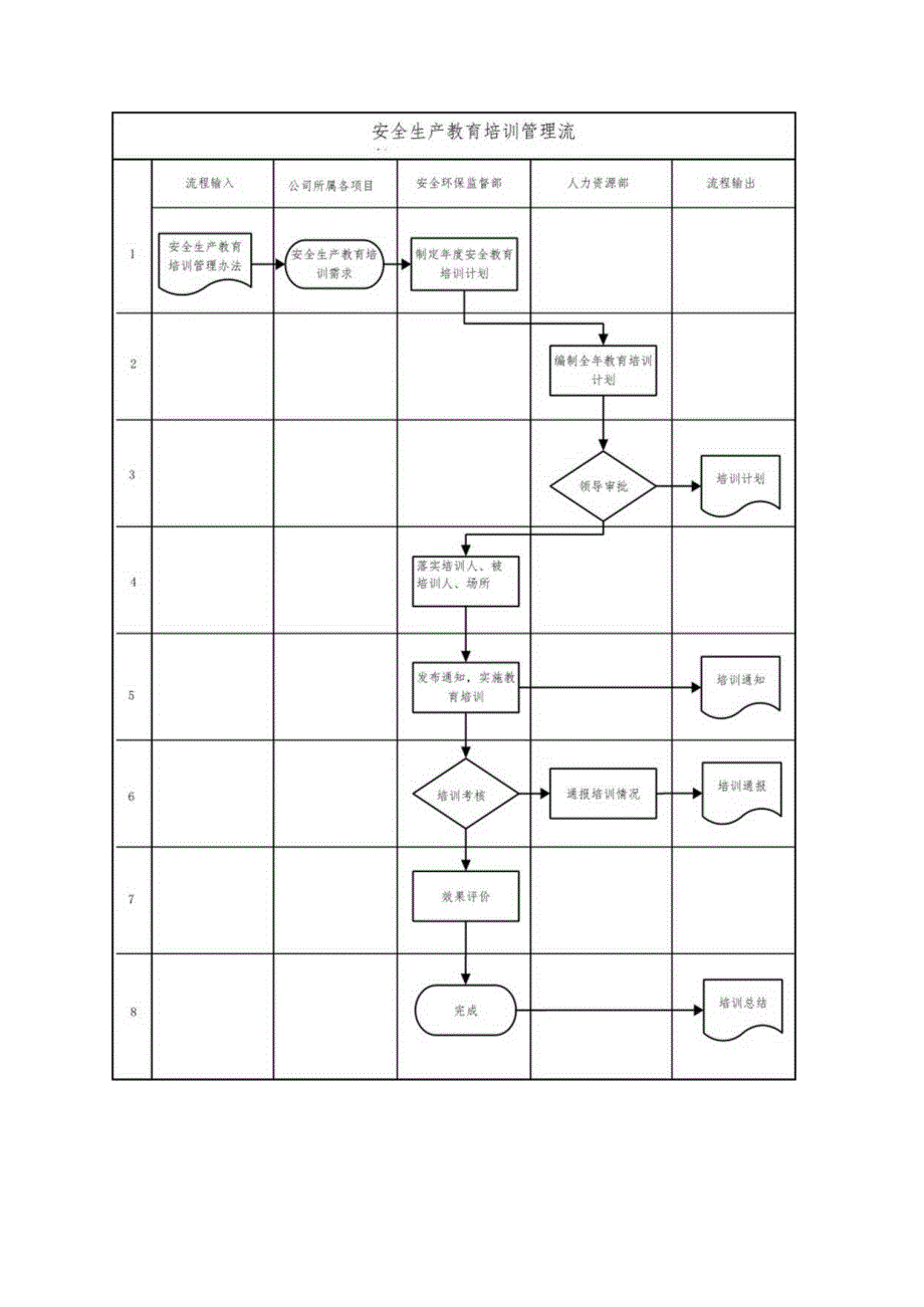 安全生产教育培训管理流程图.docx_第1页