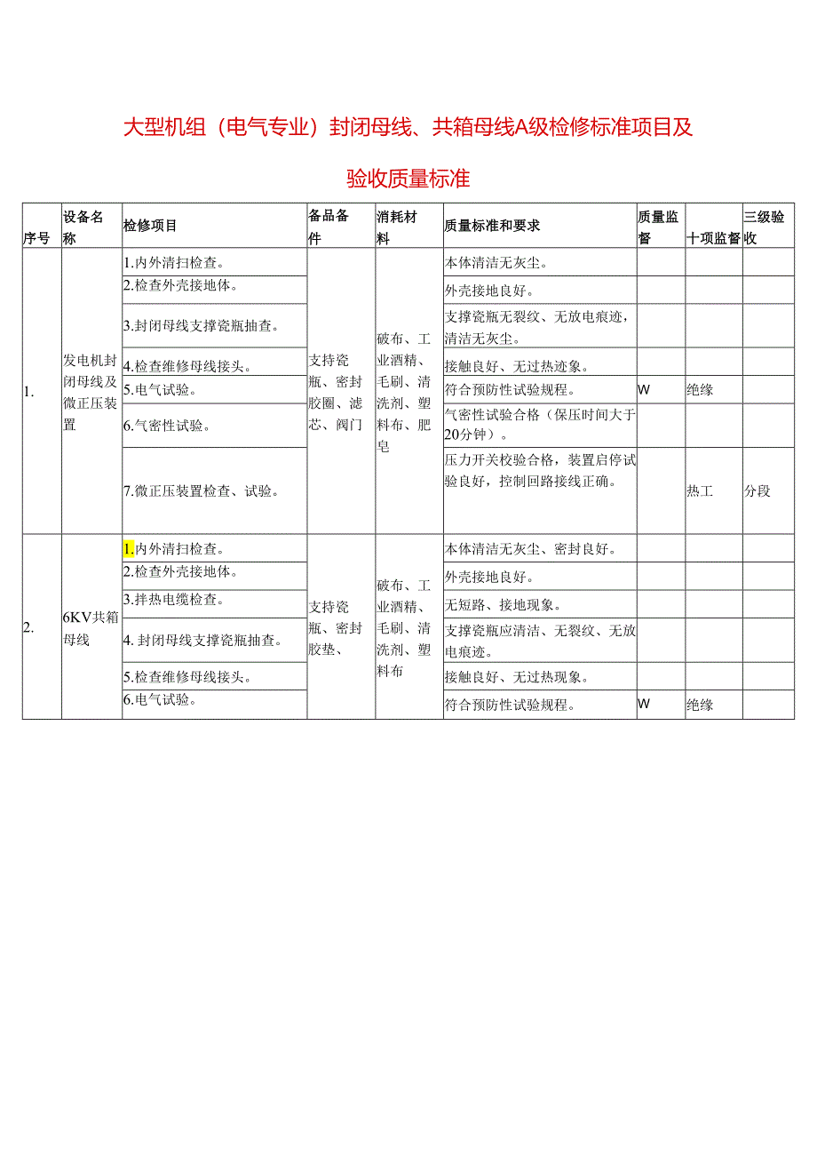 大型机组封闭母线、共箱母线A级检修标准项目及验收质量标准.docx_第1页