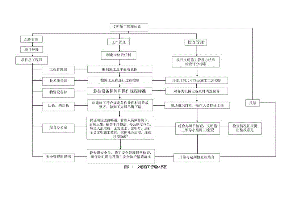 工程文明施工与环境保护管理体系与措施.docx_第3页