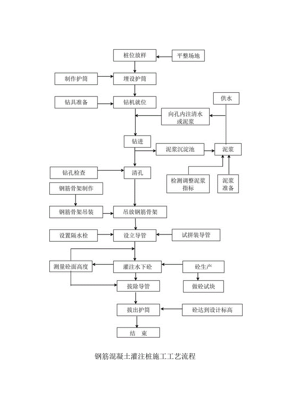 钢筋混凝土灌注桩施工工艺流程图.docx_第1页