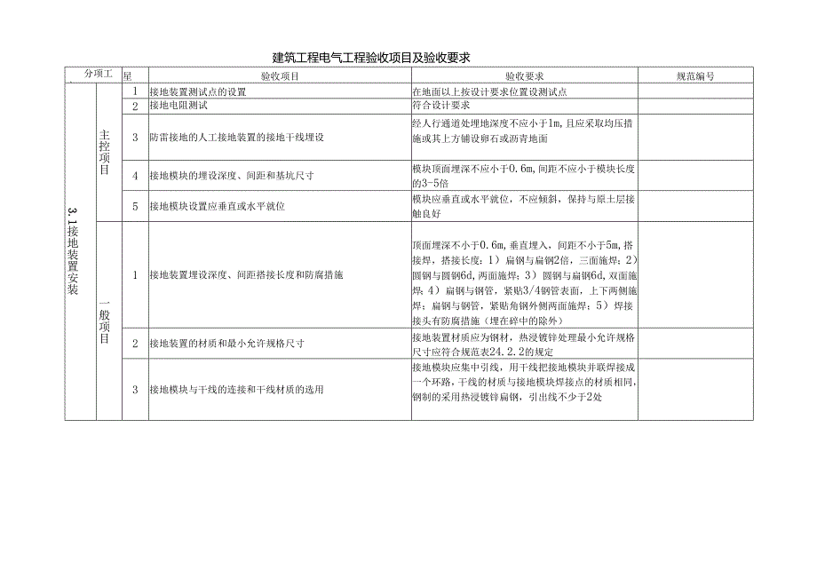 建筑工程电气工程验收项目及验收要求.docx_第1页