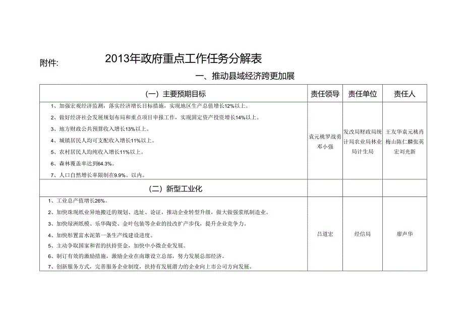 013年政府重点工作任务分解表.docx_第1页