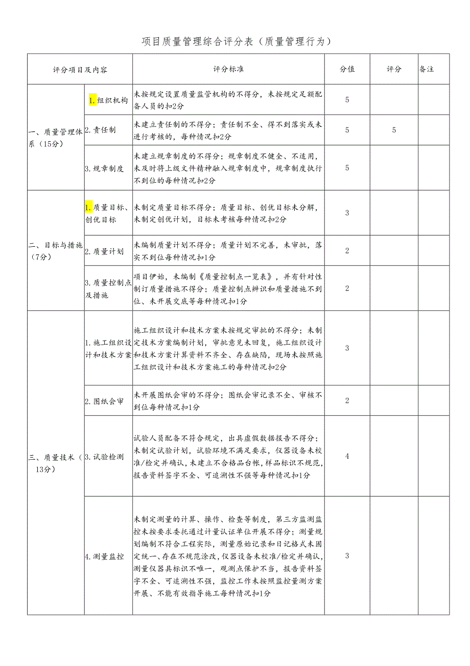 项目质量管理综合评分表（质量管理行为）.docx_第1页