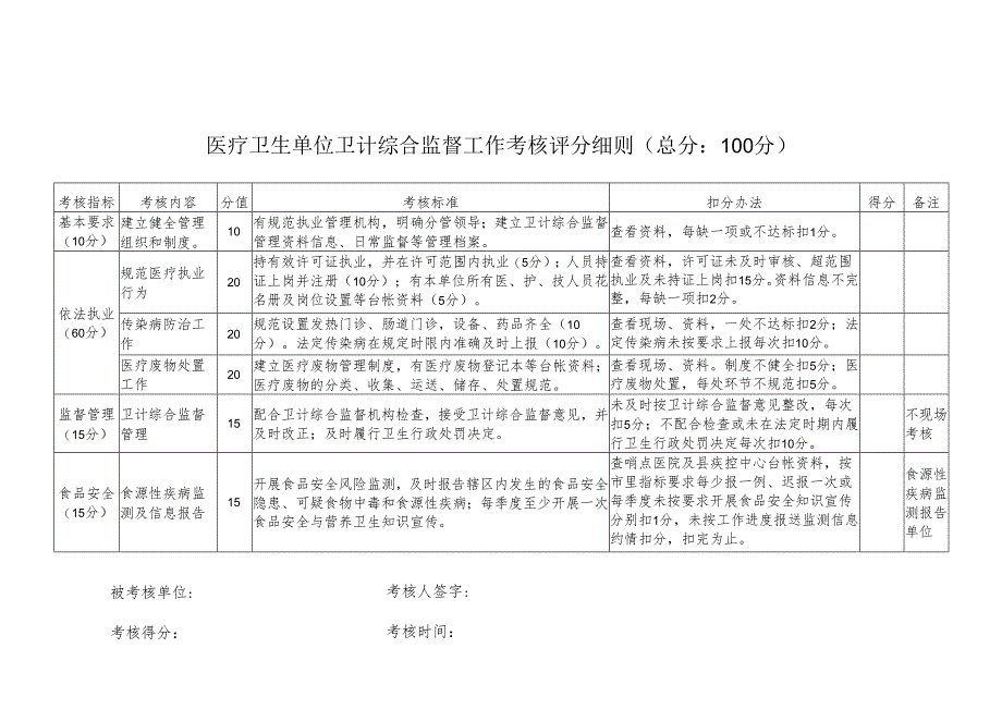 医疗卫生单位卫计综合监督工作考核评分细则.docx_第1页