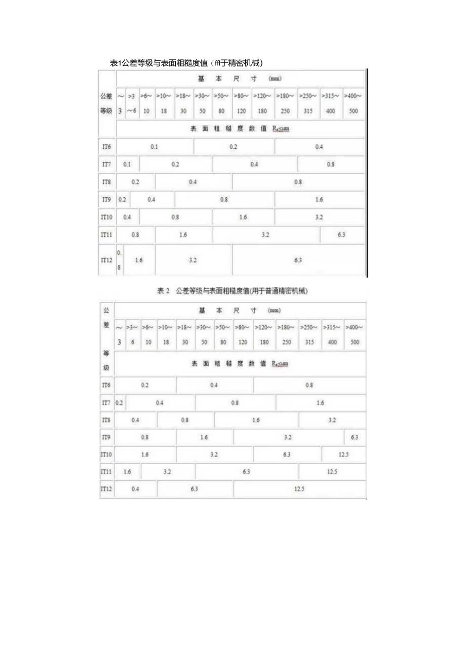 表面粗糙度与公差等级的关系.docx_第2页