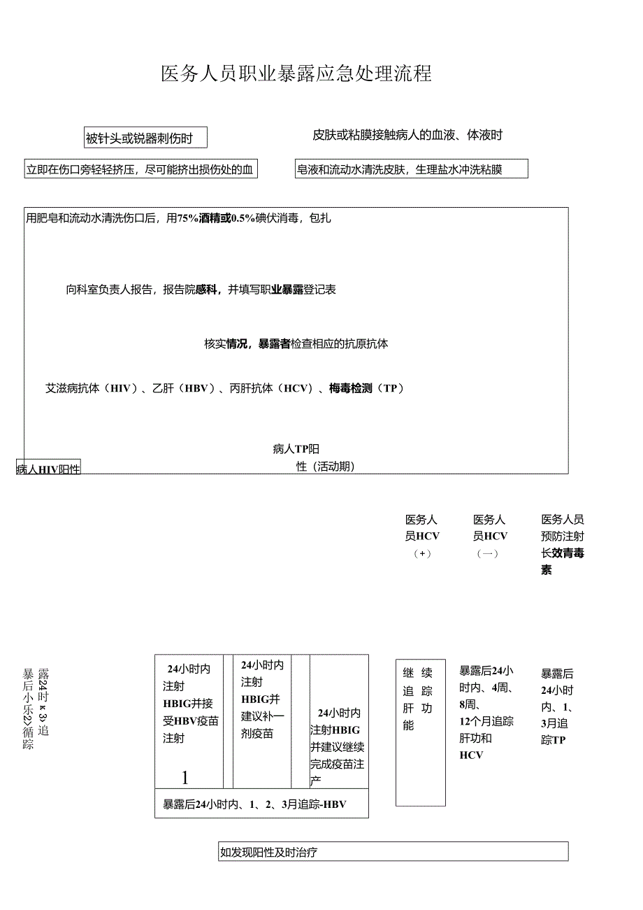 医务人员职业暴露应急处理流程.docx_第1页