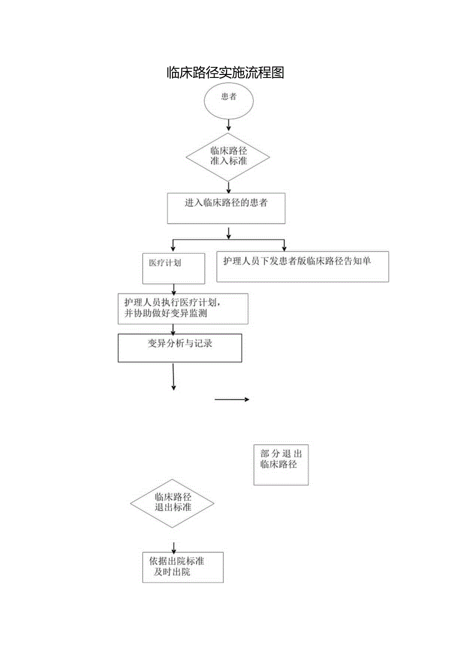 临床路径实施流程图.docx_第1页