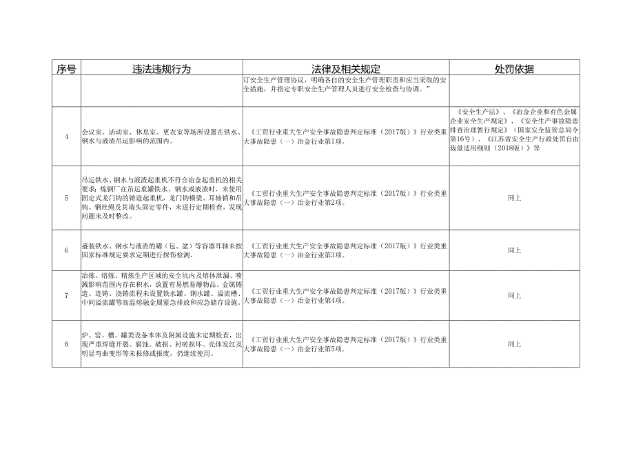 金属冶炼（冶金）企业安全生产专项执法重点内容检查表.docx_第2页