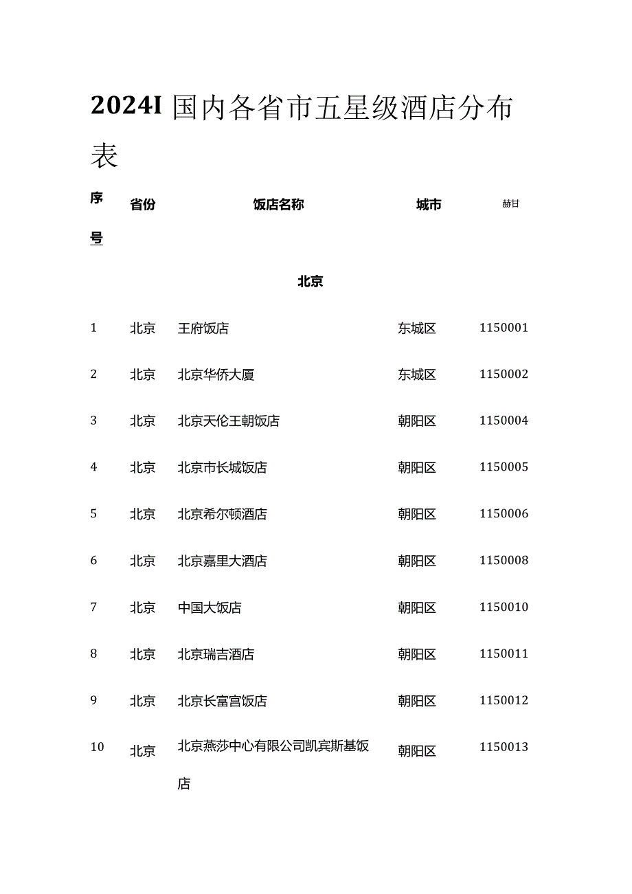 2024国内各省市五星级酒店分布表全套.docx_第1页