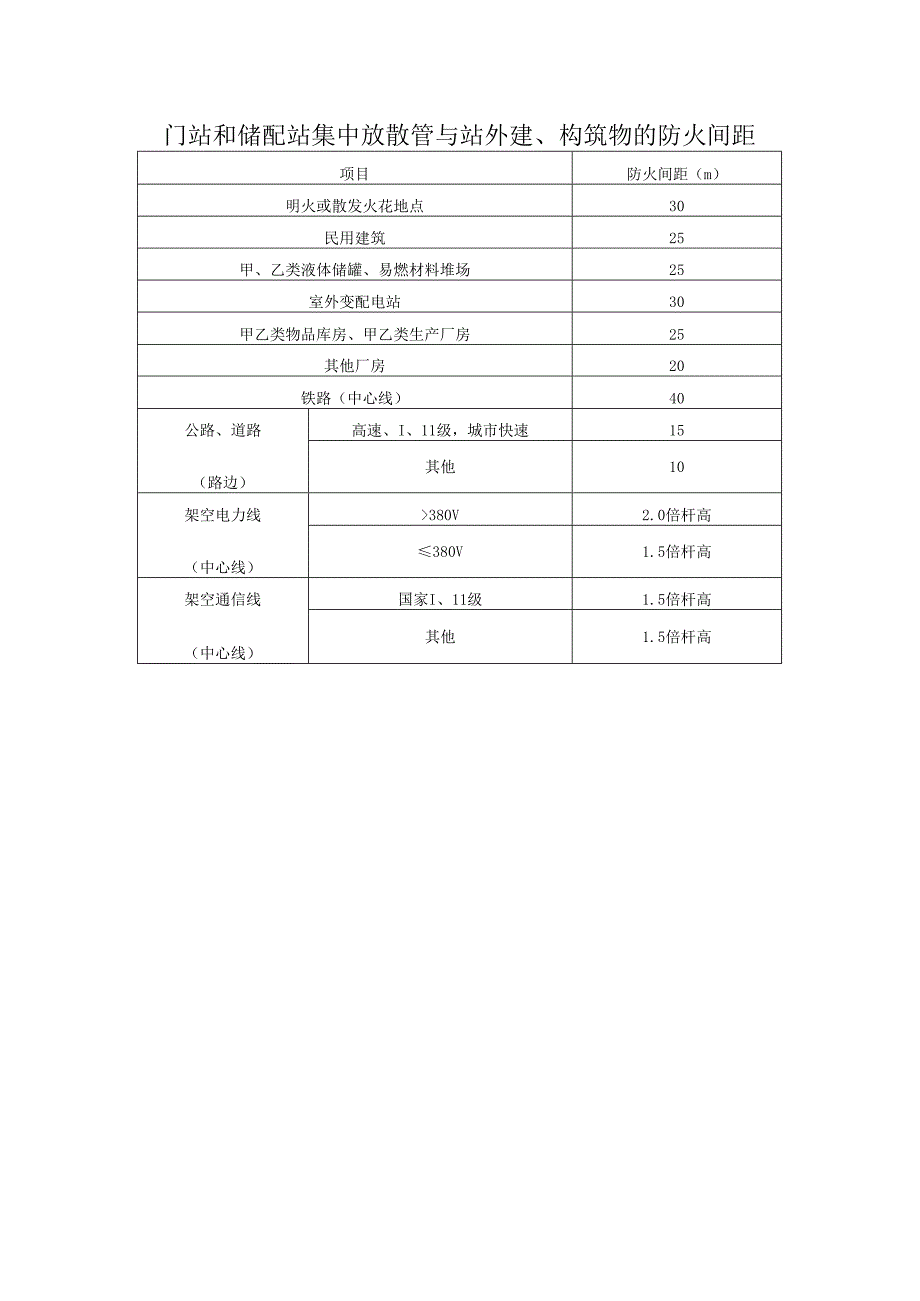 门站和储配站集中放散管与站外建、构筑物的防火间距.docx_第1页