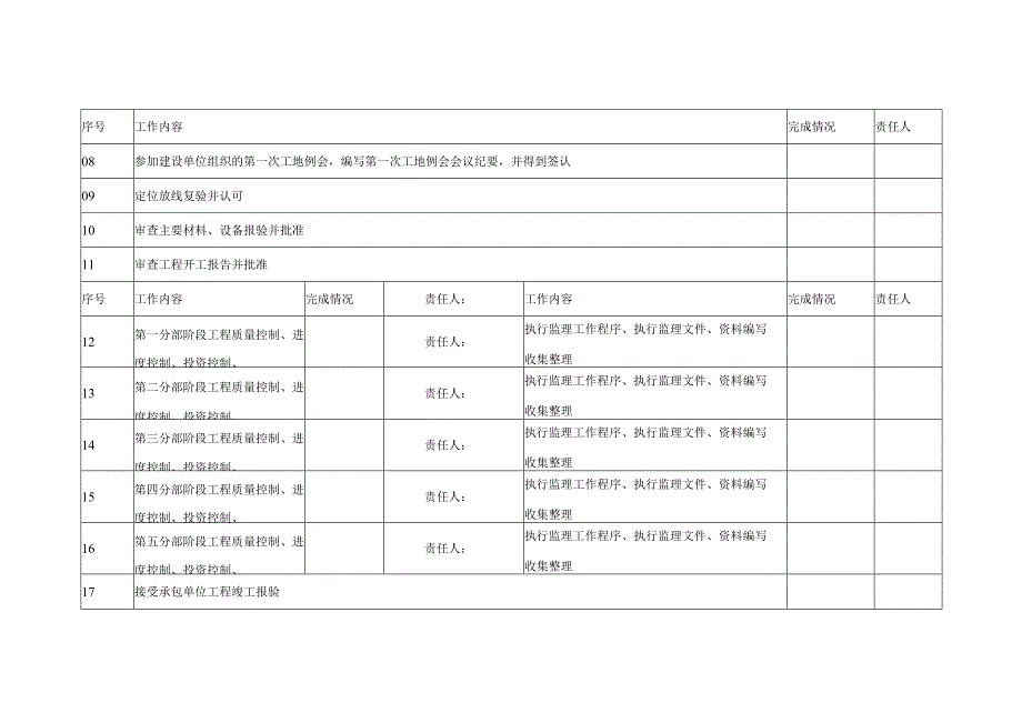 施工阶段监理控制工作程序表.docx_第2页