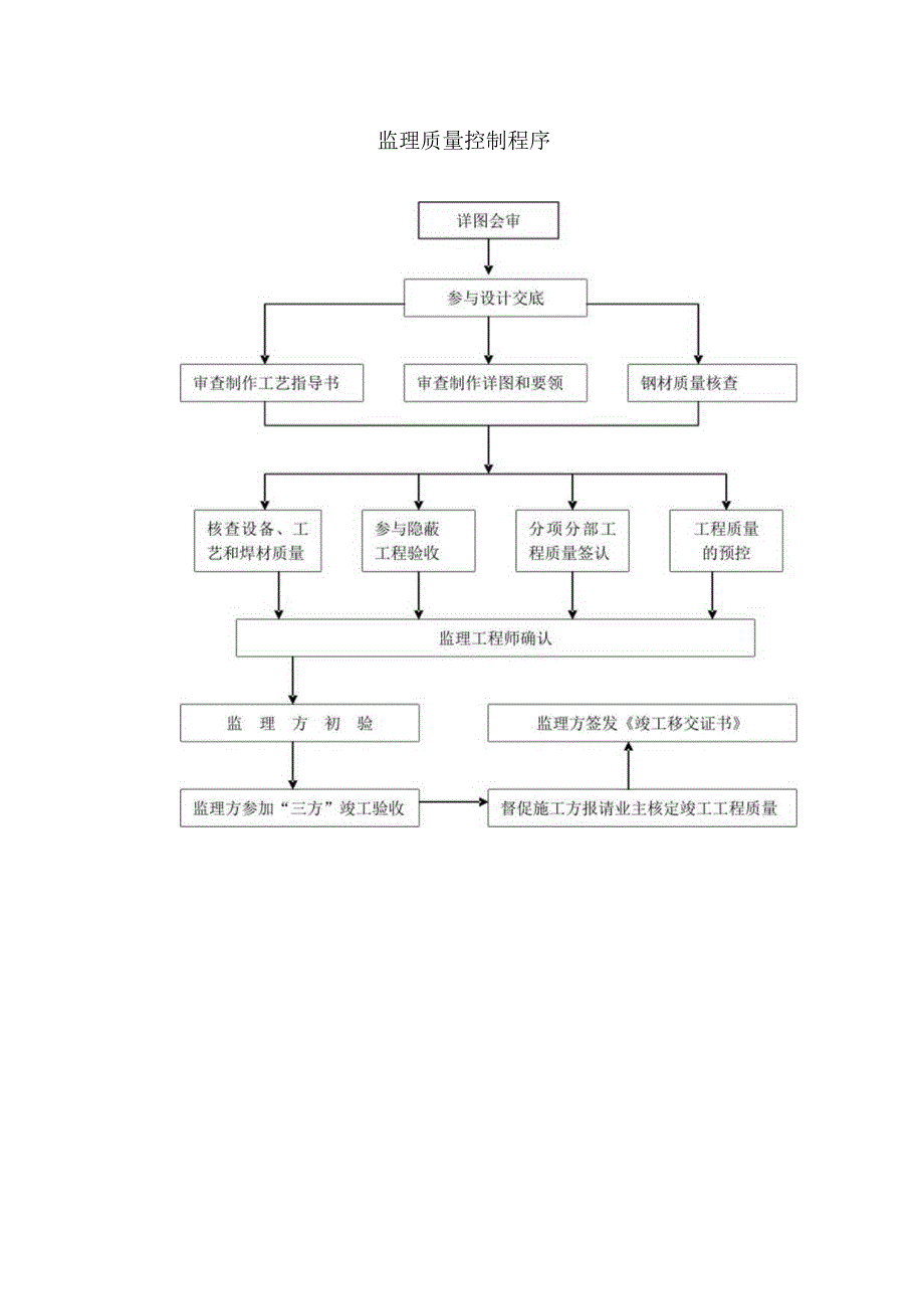 监理质量控制程序.docx_第1页