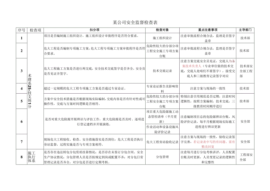 某公司安全监督检查表.docx_第1页