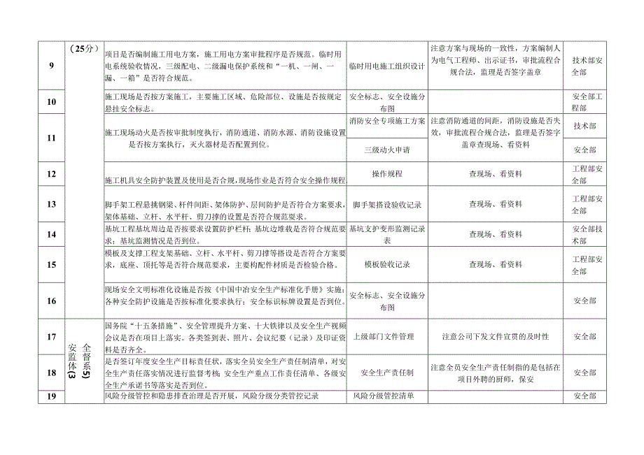 某公司安全监督检查表.docx_第2页