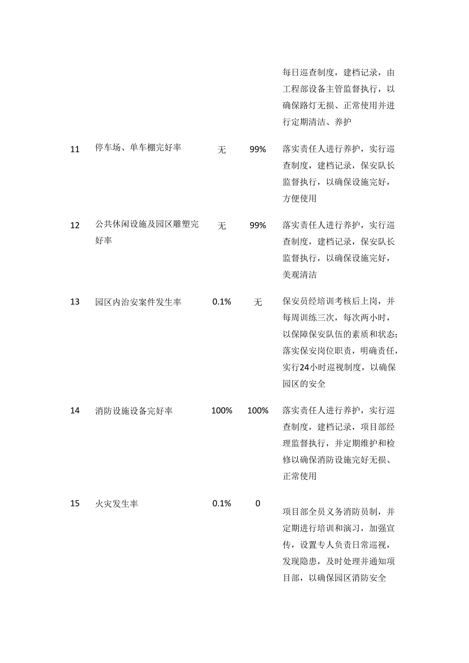 产业园物业管理服务承诺全套.docx_第3页