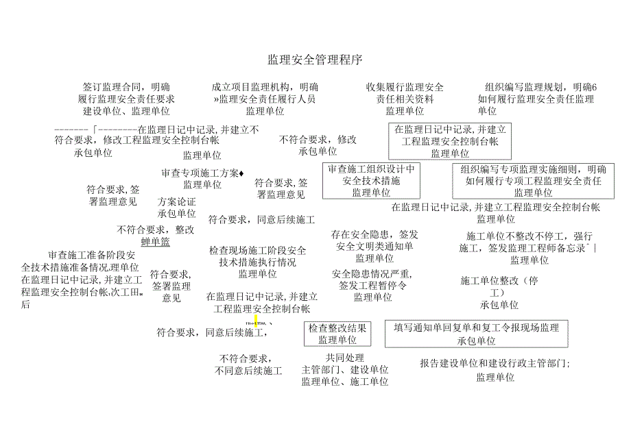 监理安全管理程序.docx_第1页