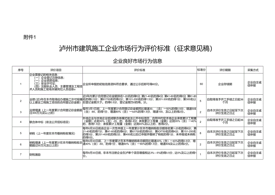 泸州市建筑施工企业市场行为评价标准（征求意见稿）.docx_第1页