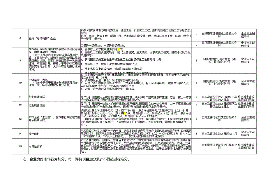 泸州市建筑施工企业市场行为评价标准（征求意见稿）.docx_第2页