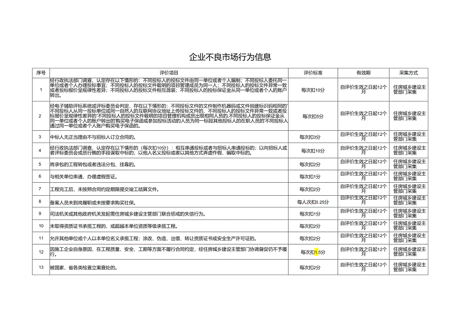 泸州市建筑施工企业市场行为评价标准（征求意见稿）.docx_第3页