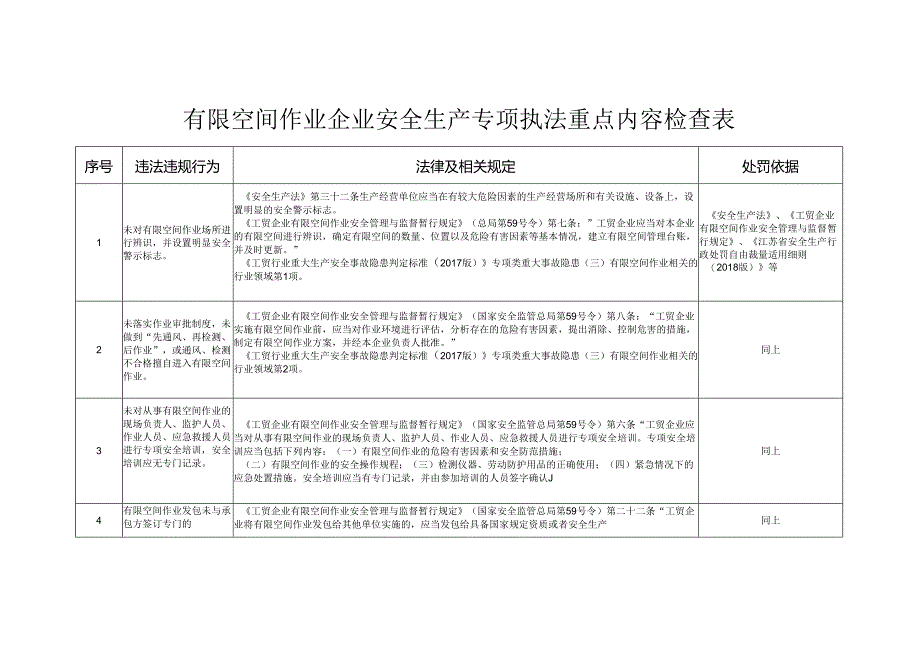 有限空间作业企业安全生产专项执法重点内容检查表.docx_第1页