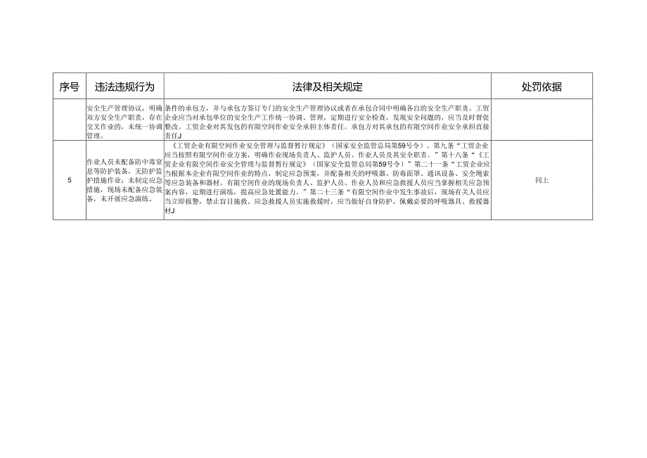 有限空间作业企业安全生产专项执法重点内容检查表.docx_第2页