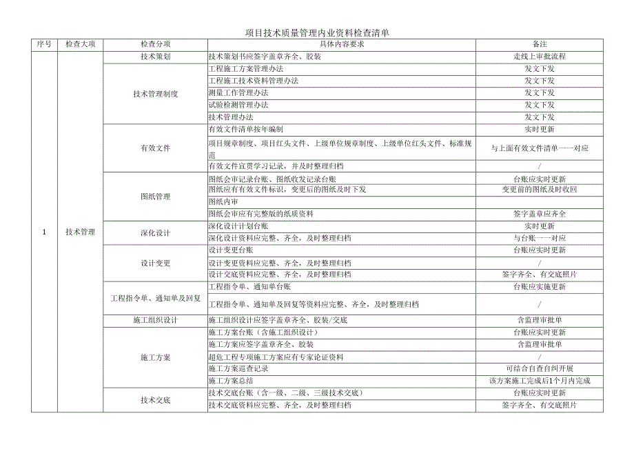 项目技术质量管理内业资料检查清单.docx_第1页