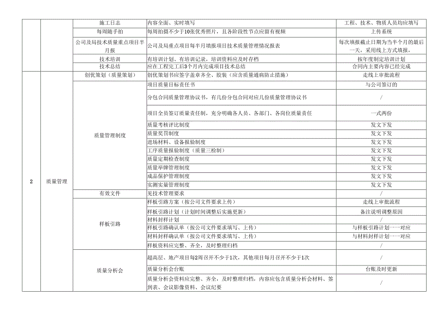 项目技术质量管理内业资料检查清单.docx_第2页