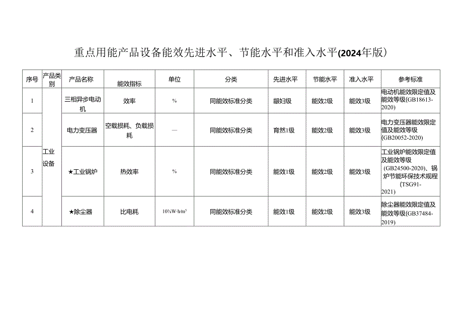 重点用能产品设备能效先进水平、节能水平和准入水平（2024 年版）.docx_第1页