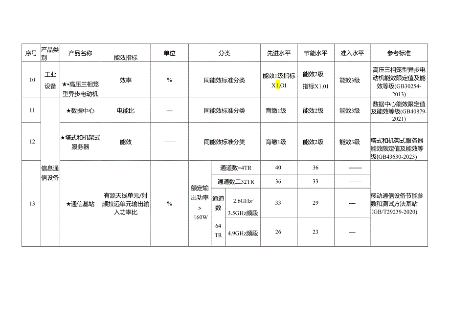 重点用能产品设备能效先进水平、节能水平和准入水平（2024 年版）.docx_第3页