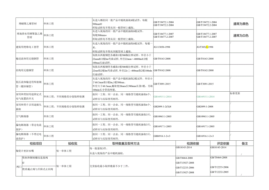 安装类材料检测取样规则.docx_第3页