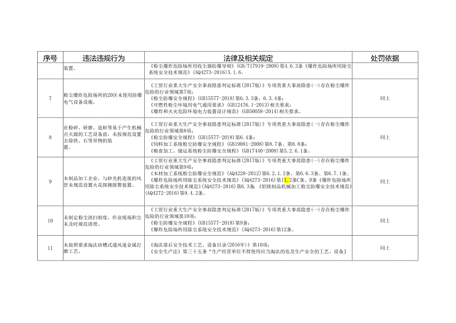 粉尘涉爆企业安全生产专项执法重点内容检查表.docx_第2页