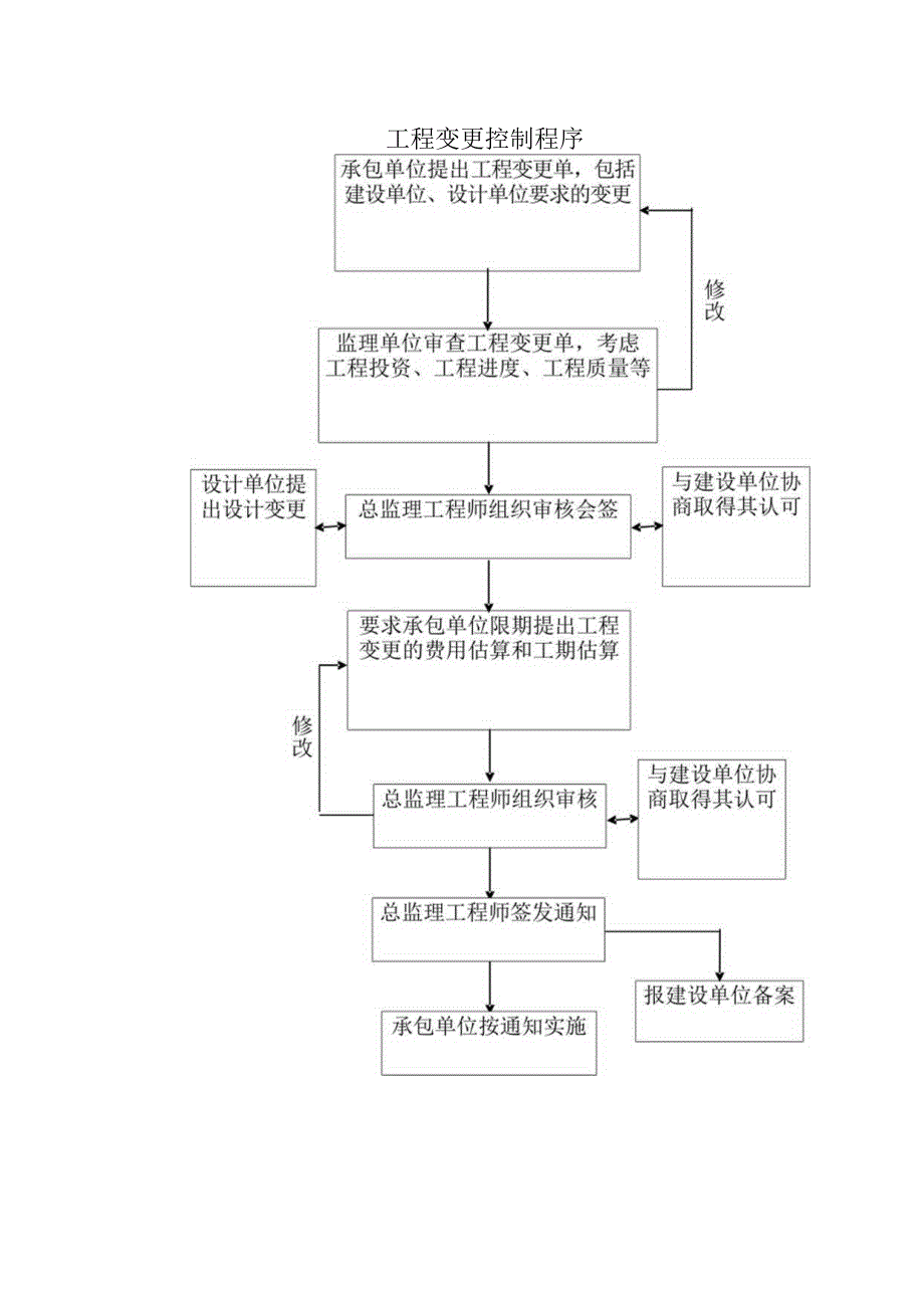 工程变更控制程序.docx_第1页