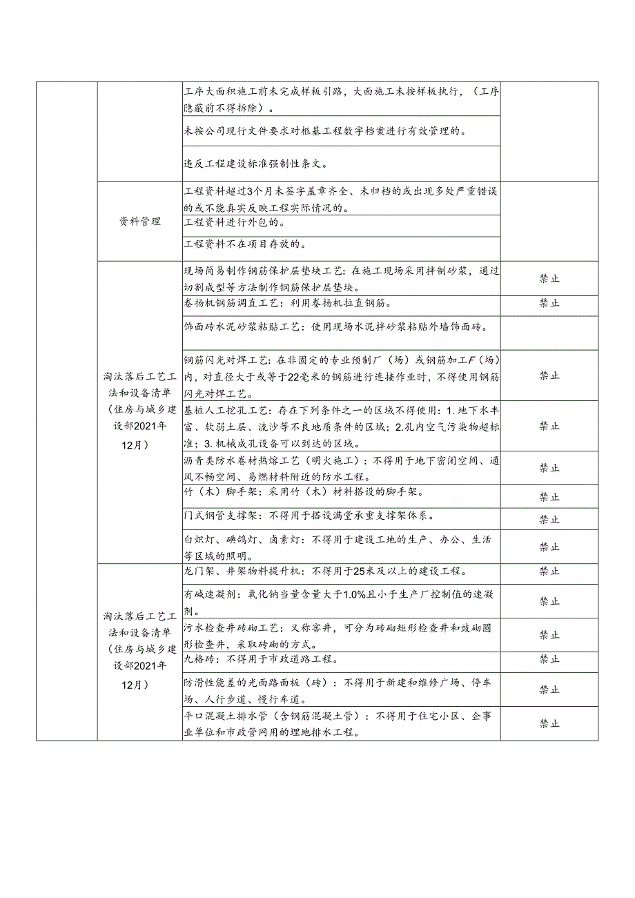 某建筑公司管理行为红线清单.docx_第2页