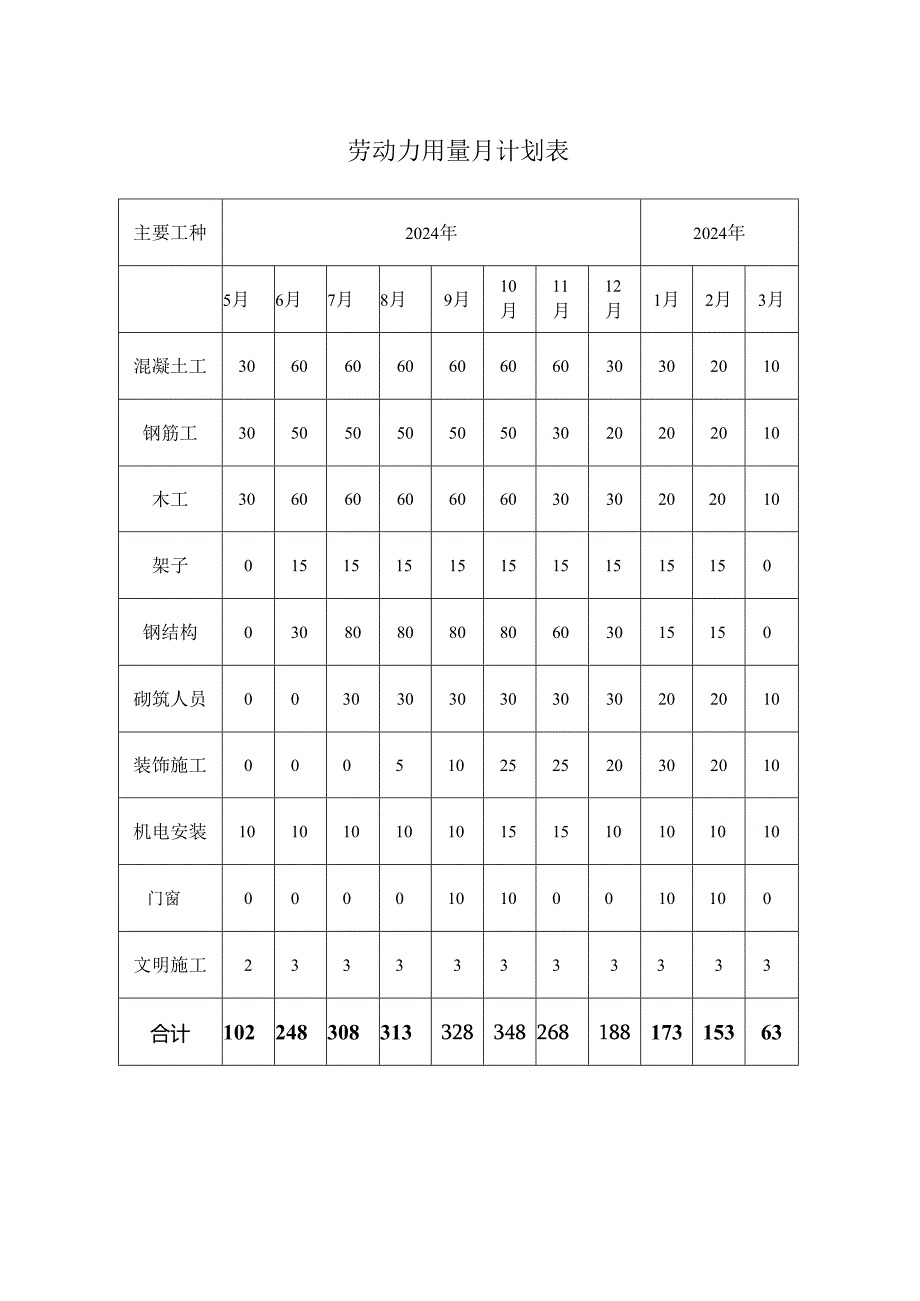 劳动力用量月计划表.docx_第1页