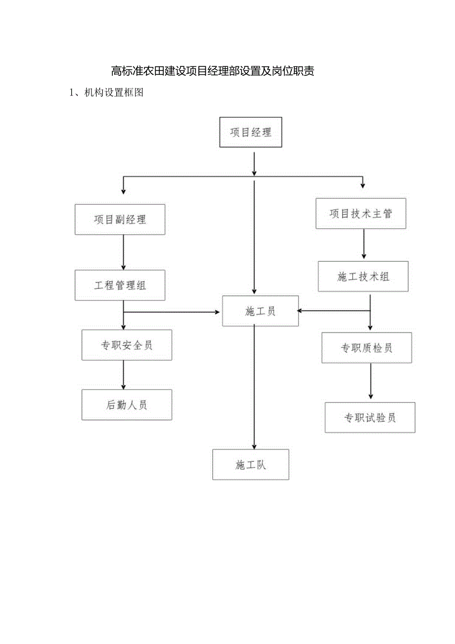 高标准农田建设项目经理部设置及岗位职责.docx_第1页