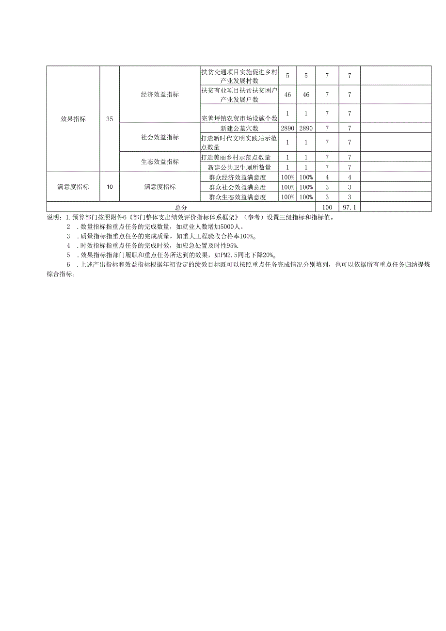 《部门（单位）整体支出绩效自评表》.docx_第2页