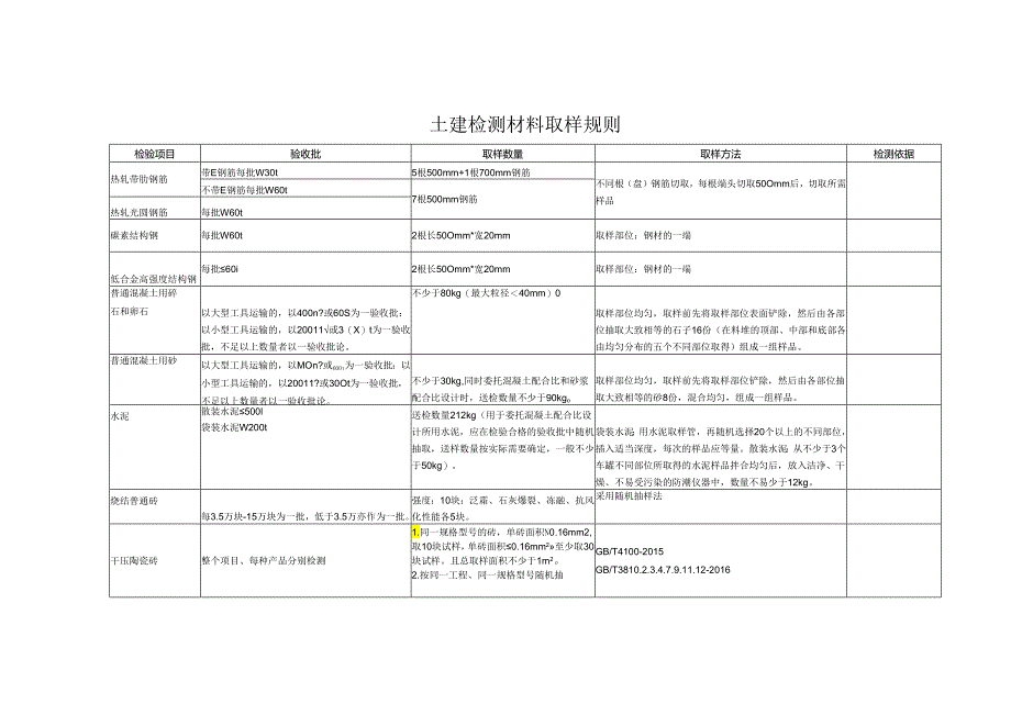 土建检测材料取样规则.docx_第1页