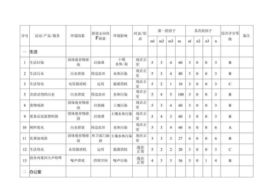 01机电安装项目部环境因素调查评价清单.docx_第3页