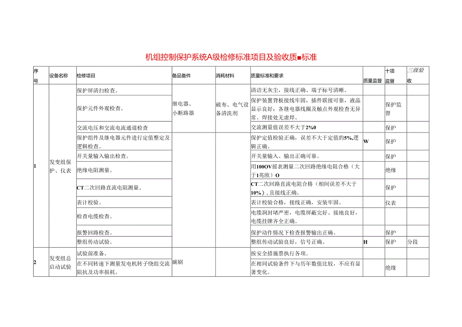 机组控制保护系统A级检修标准项目及验收质量标准.docx_第1页