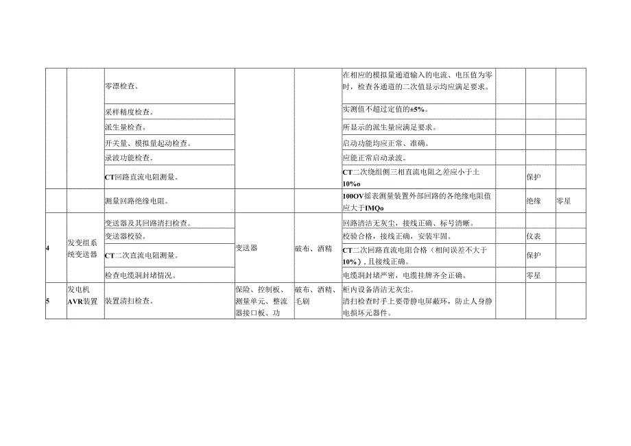 机组控制保护系统A级检修标准项目及验收质量标准.docx_第3页