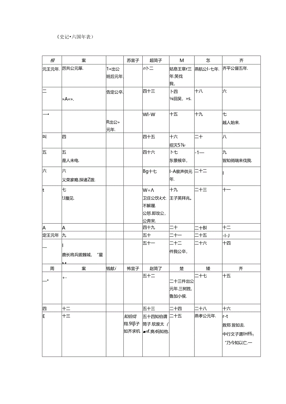 史记.六国年表.docx_第1页