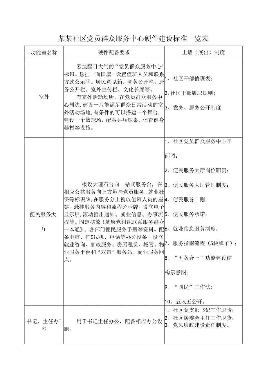 某某社区党员群众服务中心硬件建设标准一览表.docx_第1页