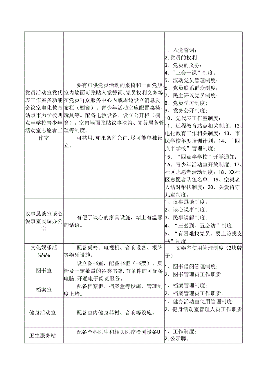 某某社区党员群众服务中心硬件建设标准一览表.docx_第2页