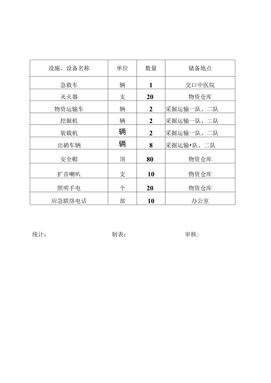 安全生产应急救援物资、器材、装备储备台账.docx_第1页