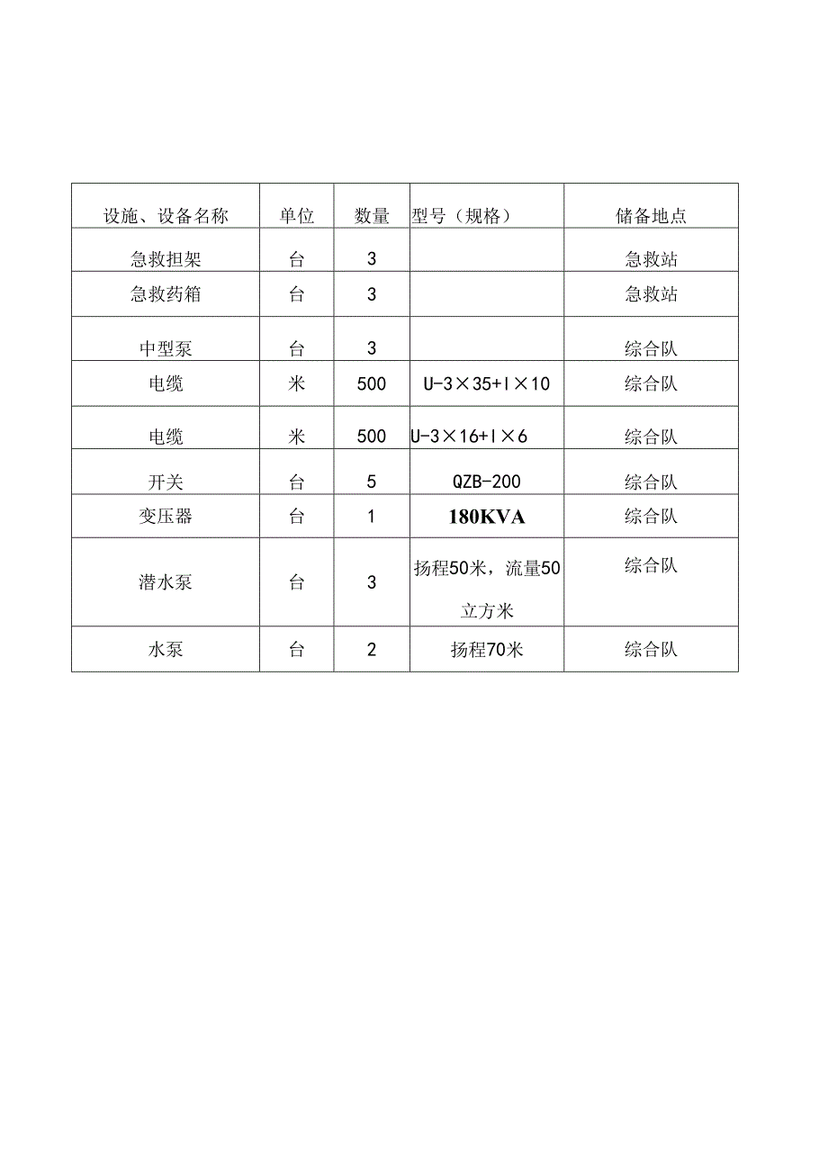 安全生产应急救援物资、器材、装备储备台账.docx_第3页