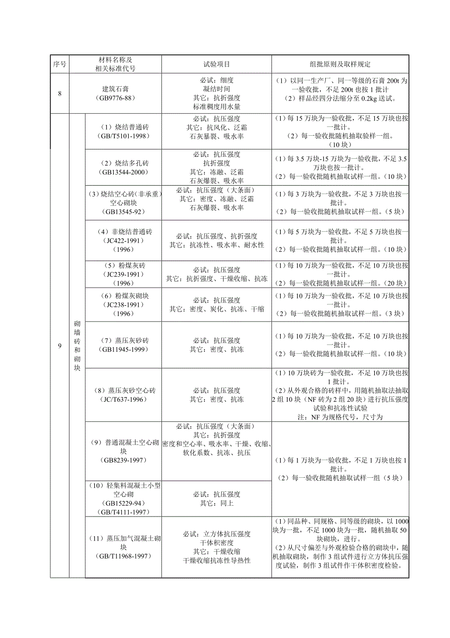 施工物资试验项目取样规定.doc_第3页