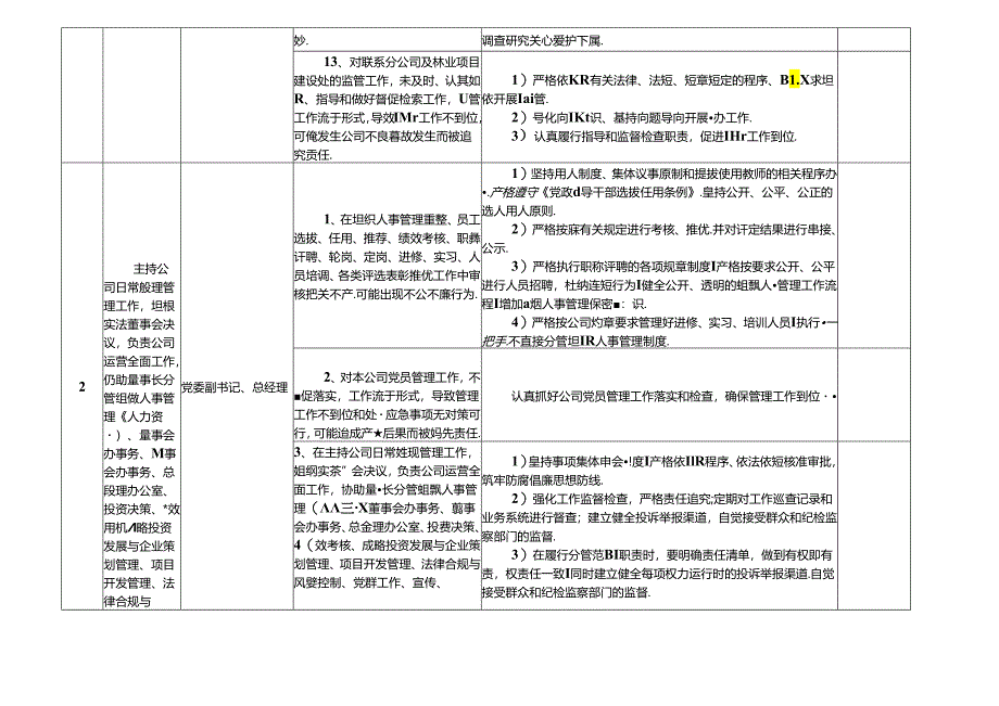 某某林业投资公司各岗位廉政风险点及防控措施一览表（最新最全面版本）.docx_第3页